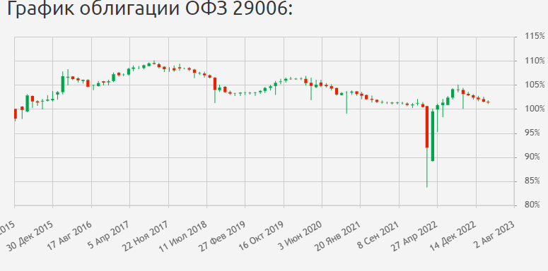 Облигации ruonia