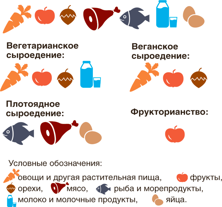    Какие бывают сыроеды и что они едят, справка «Ё!»