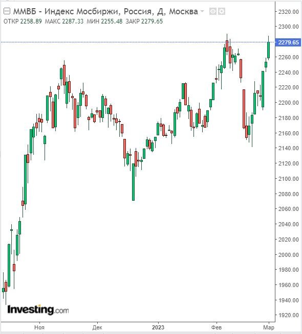 Изменение индекса ММВБ в дневном разрезе на 01.03.23. Данные взяты из открытых источников для целей иллюстрации.