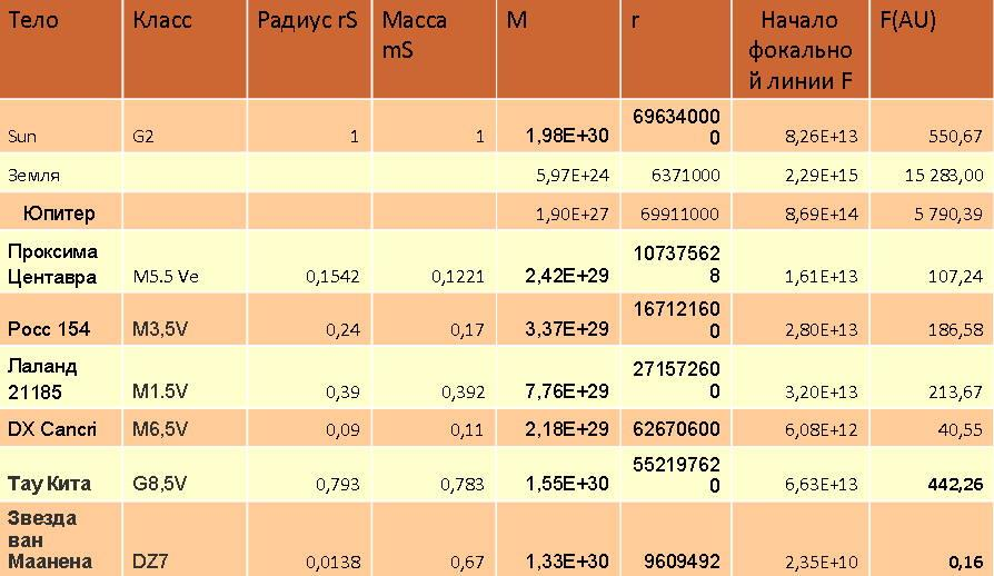 F(AU) - начало фокальной линии гравитационной линзы звезды (или планеты) в астрономических единицах