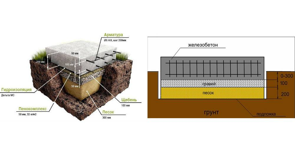 Песчаная подушка под фундамент