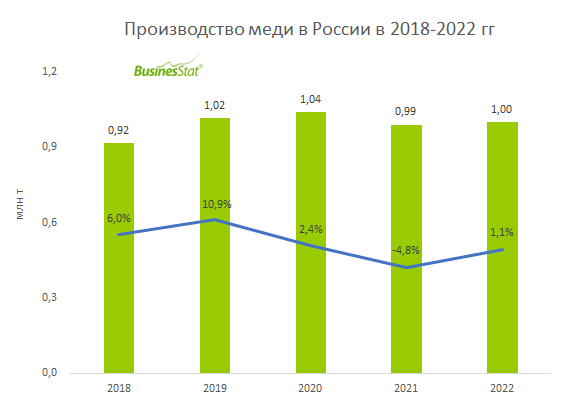 Ключевым  направлением сбыта меди в России является экспорт. В мировом экспорте  рафинированной меди доля России по итогам 2022 г составила 10%, что  делает страну довольно крупным участником глобального рынка. Несмотря на  напряженную внешнеполитическую обстановку, продукция отечественной  цветной металлургии по-прежнему востребована за рубежом. При этом на  мировом рынке сейчас отмечаются предпосылки к возникновению дефицита  меди. Таким образом, в ближайшие годы роль России в обеспечении мировой  промышленности медью может возрасти.