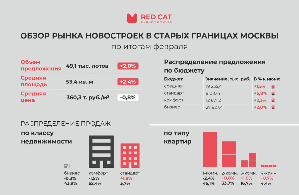 Анализ рынка новостроек