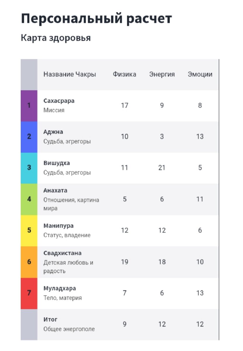 Чакры в Матрице судьбы