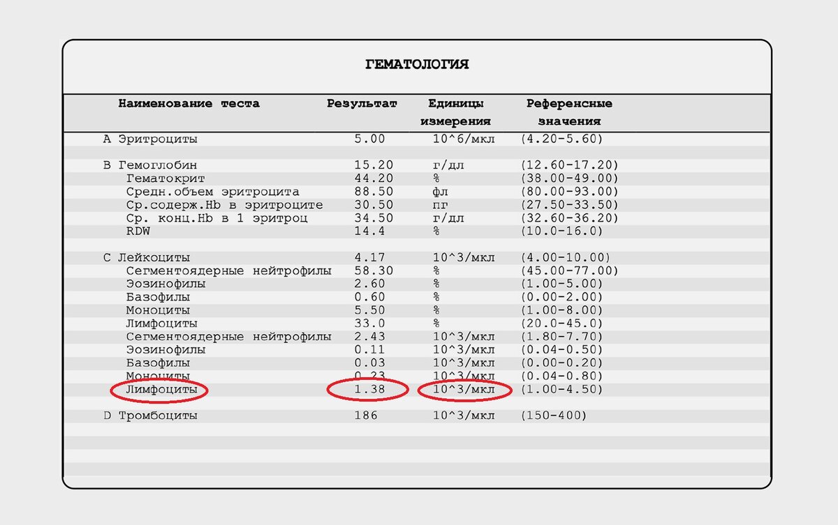 Содержание лимфоцитов в крови понижено