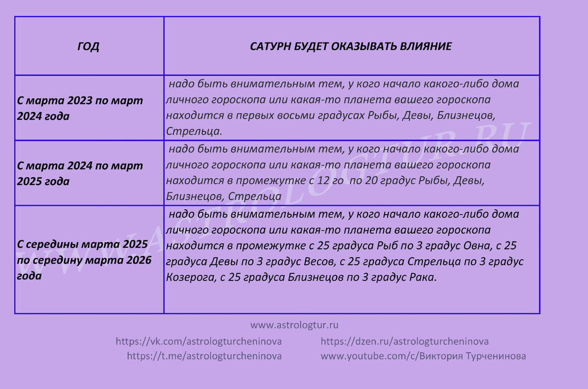 На кого Сатурн окажет наибольшее влияние с 2023 по 2026 год! | Астролог  Виктория Турченинова | Дзен