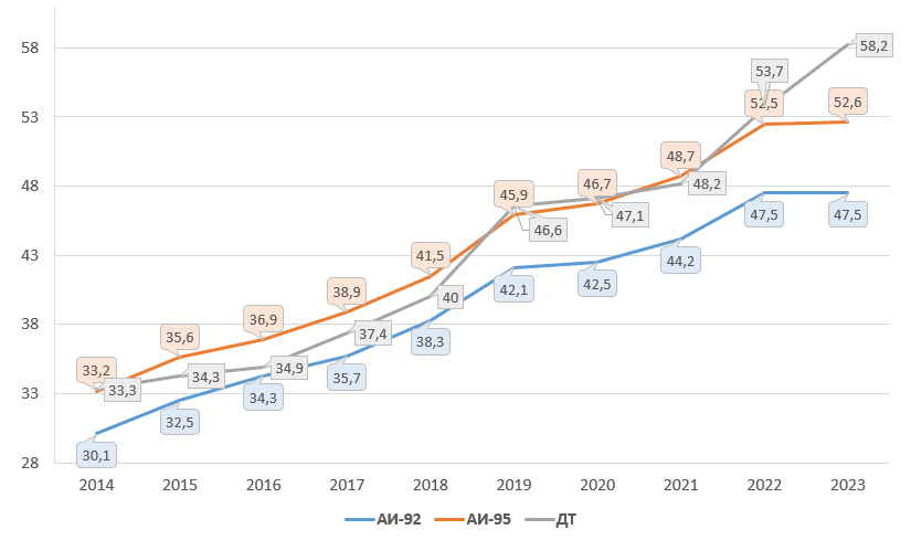 Стоимость топлива с 2014 по 2023 годы