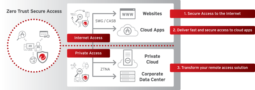    Изображение Zero Trust Secure Access от Trend Micro