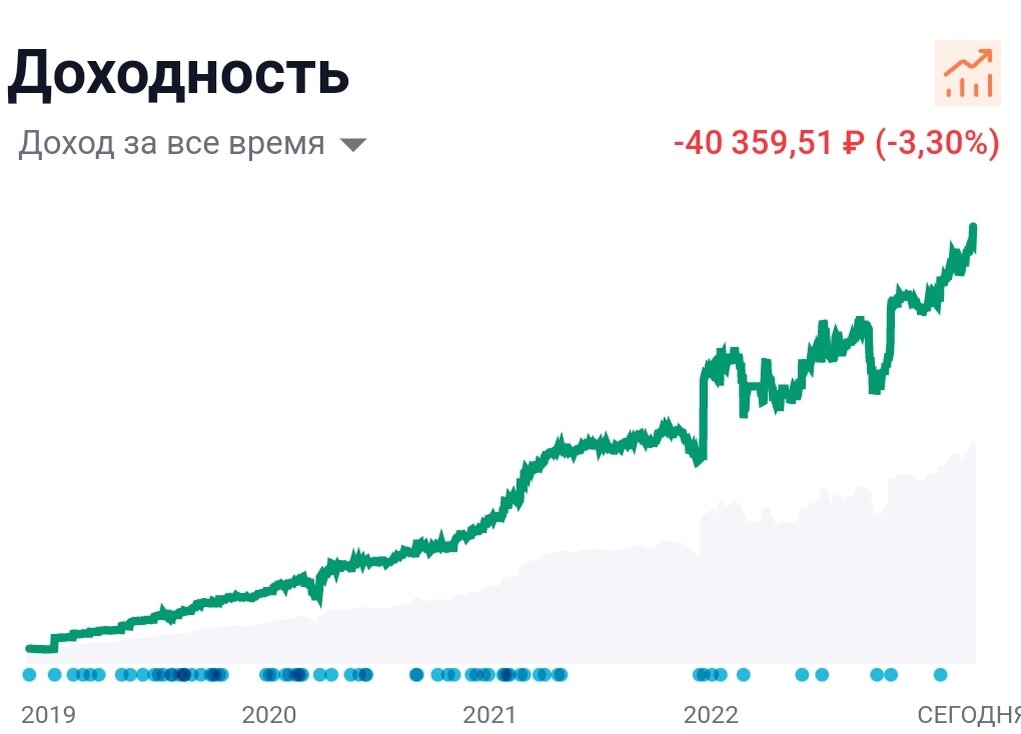 Как пережил падение фондового рынка портфель | Путь к росту | Дзен