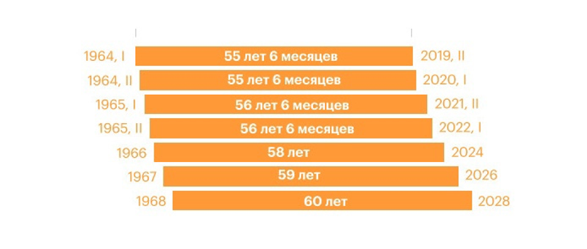 Пенсионный возраст женщины 1966 года. 1967 Год выход на пенсию женщины. Год выхода на пенсию женщин 1967 года рождения. Аыход на пенсию женщин1967. Год выхода на пенсию женщин 1965 года рождения.