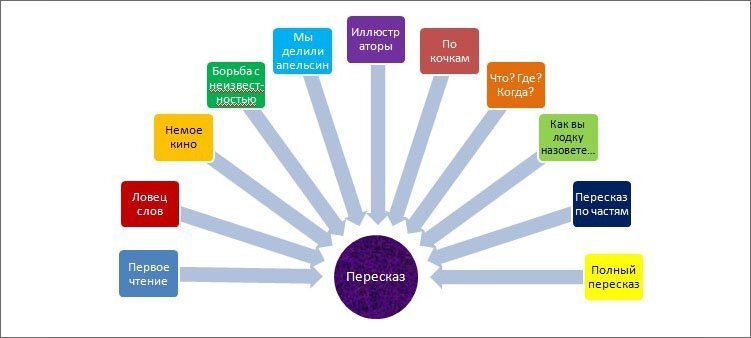 Отличные задания для обучения пересказу на русском из статьи с сайта  shkolala.ru будут полезны для всех родителей. Ссылка на статью ниже. 
