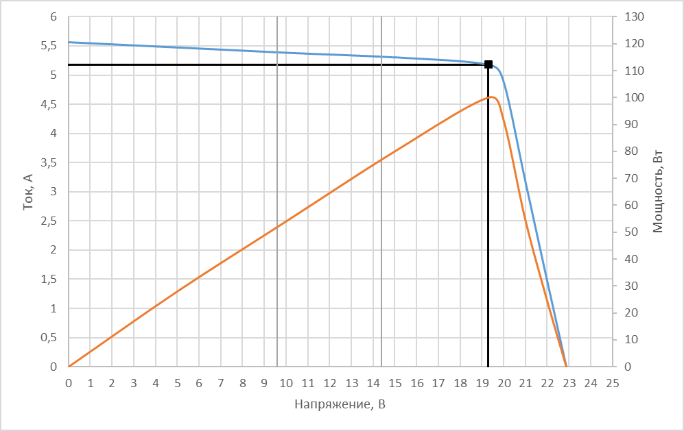 ВАХ фотоэлектрического модуля 100 Вт номинальным напряжением 12 В.
