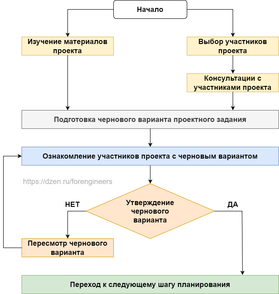 Разработка проектного задания | Будни инженера | Дзен