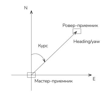 Рисунок 1.1 – Курс по двум ГНСС-антеннам