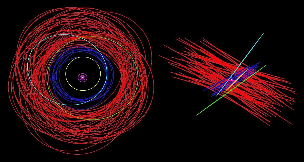 Орбиты спутников Юпитера: виды орбит известных спутников Юпитера: сверху вниз (слева) и горизонтально относительно экваториальной плоскости Юпитера (справа). Самые внутренние галилеевы луны окрашены в розовый цвет, а самые внешние ретроградные луны - в красный. Остальные орбиты представляют проградные спутники.