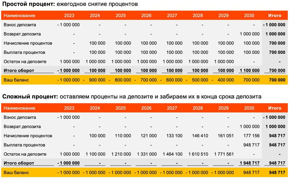 Вложить под проценты в 2024 куда. Банк сложные проценты. Календарь сложных процентов. Сложный процент. Формула PV сложные проценты.
