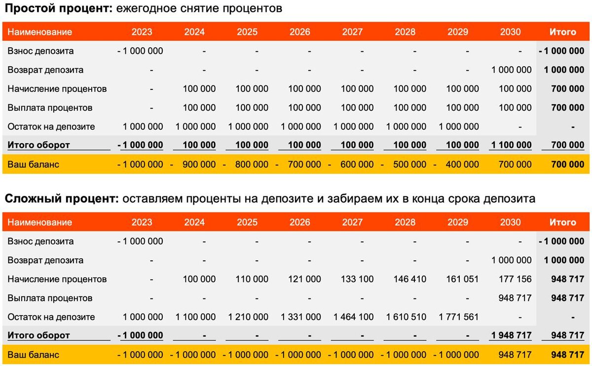 Вклад со сложным процентом. Простой процент это в экономике. Календарь сложных процентов. Сложный процент. Рост капитала сложный и простой процент 2024.