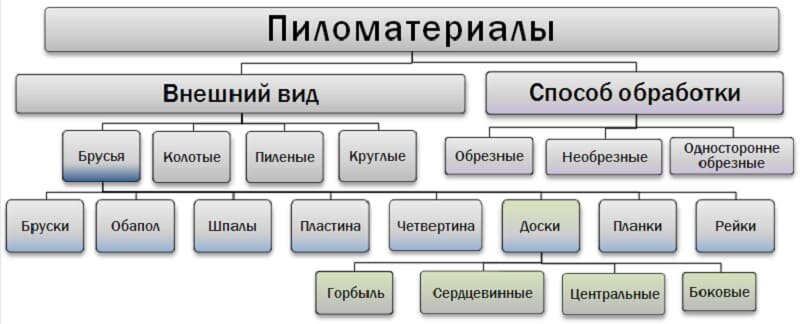 Пиломатериалы широко используются в строительных работах. В большинстве случаев они приобретаются в готовом виде, исходя из технологических требований.