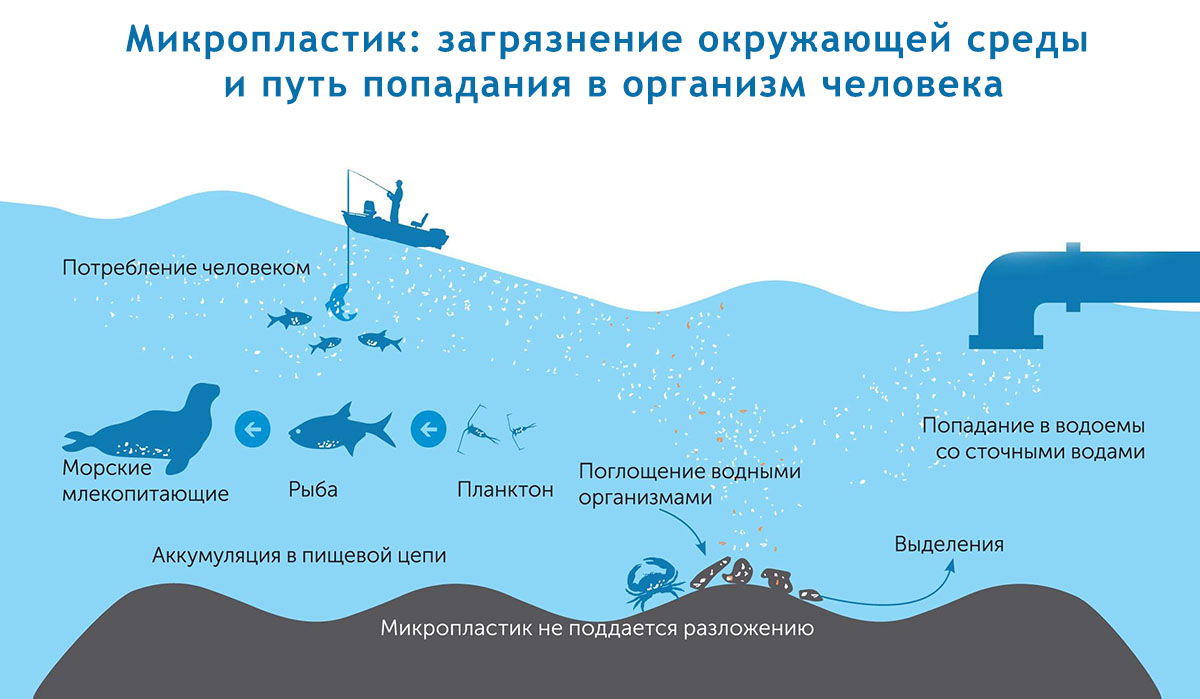 Поглощение воздуха водой. Микропластик источники. Схема загрязнения воды. Микропластик в морской среде. Пластик и микропластик.