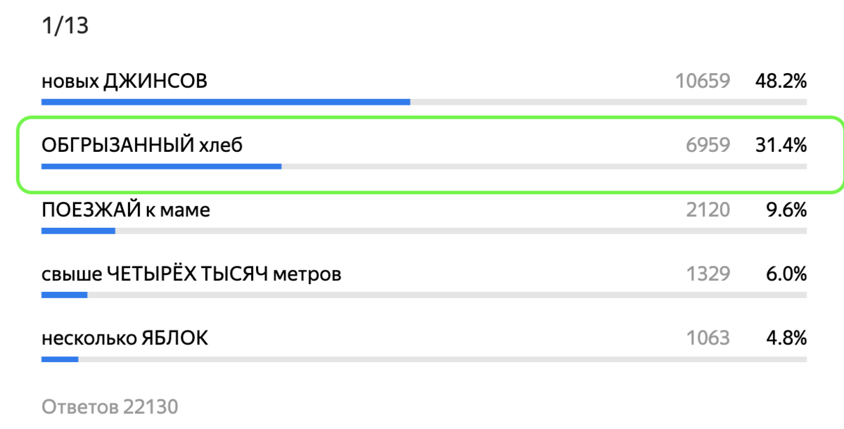 Ошибку нашли только 31 % от общего числа голосующих