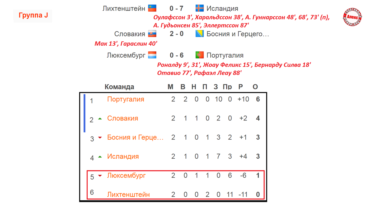 Чемпионат Европы 2024. Отбор. 2 тур. 4 день. Результаты. Расписание.  Таблица. | Алекс Спортивный * Футбол | Дзен