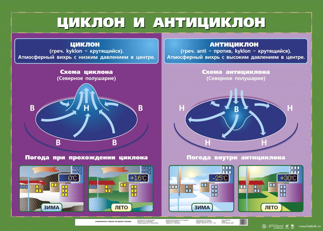 Циклон и антициклон схема