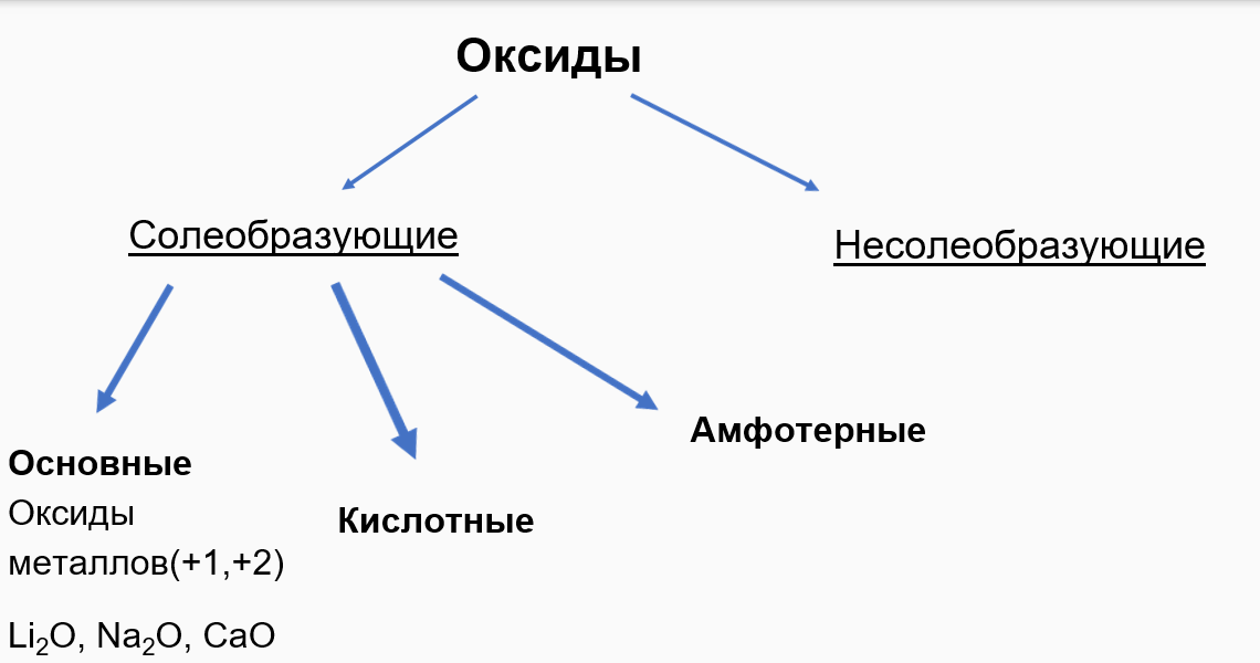 Sio2 несолеобразующий оксид