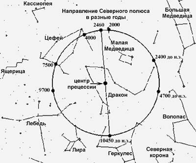 Смещение северного полюса на небесном своде в ходе прецессии. Изображение взято из книги А. Ю. Склярова «Древняя Мексика без кривых зеркал», издательство ВЕЧЕ, 2009