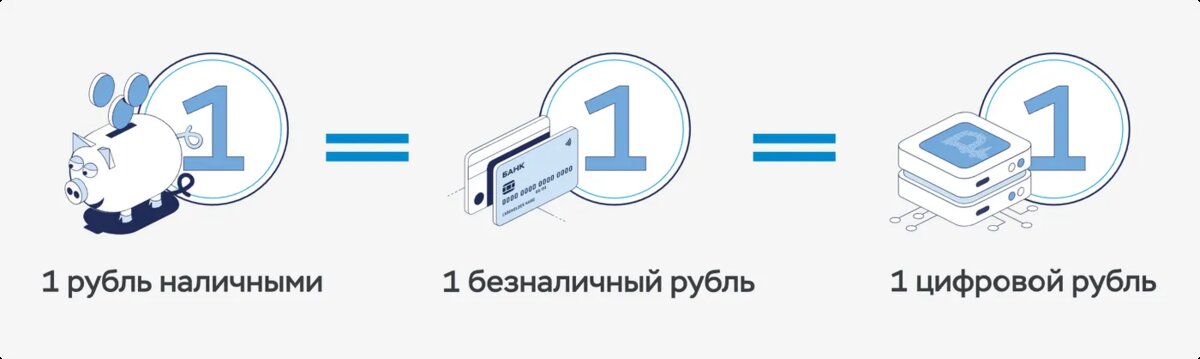 С 1 апреля в России началось тестирование цифрового рубля. Очевидно, что не за горами (после отладки всех процессов) его массовое внедрение в экономику.-2