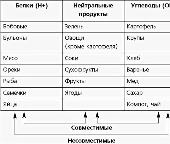 Схема питания по неумывакину таблица