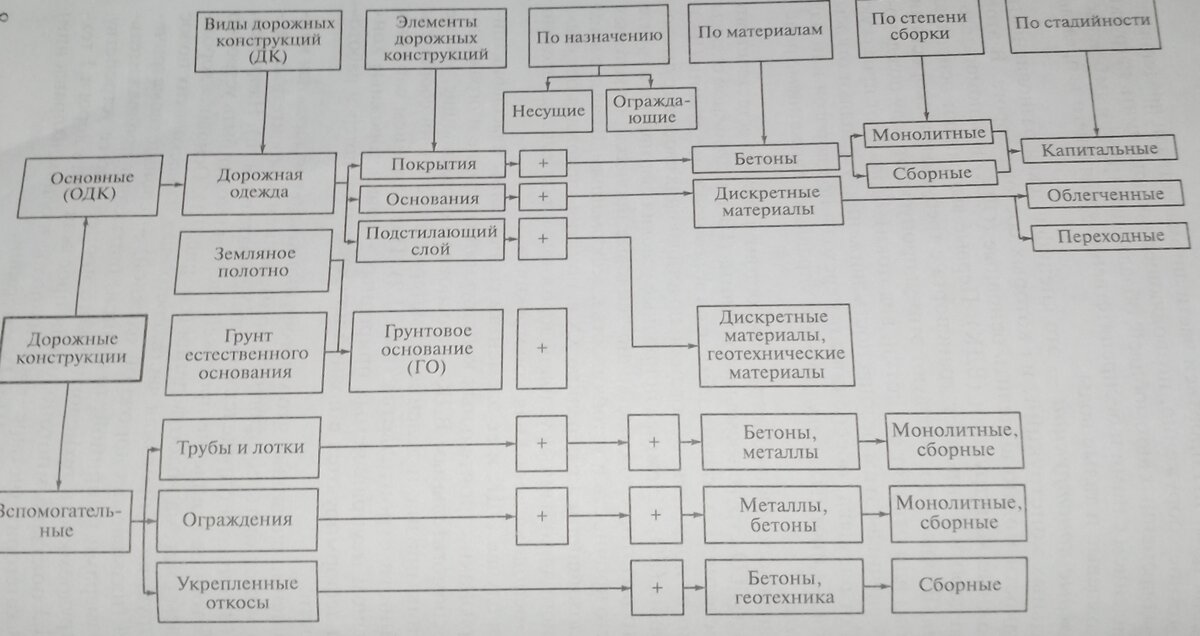 Функциональное назначение и виды дорожных конструкций. 