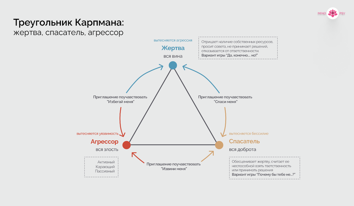 Треугольник Карпмана: жертва, спасатель, агрессор | MINDPSY | Дзен