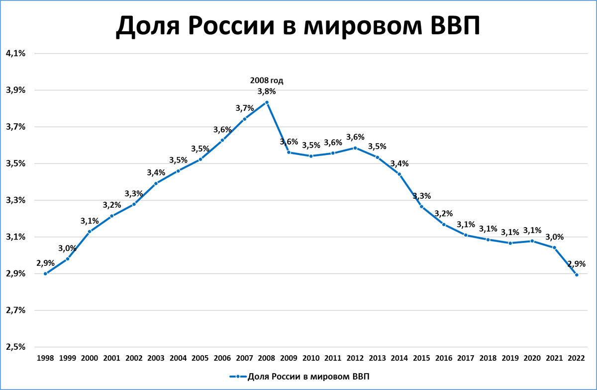 График роста ВВП России с 2000 по 2020. ВВП России с 1991. Рост ВВП России. Ввп на душу россия 2022