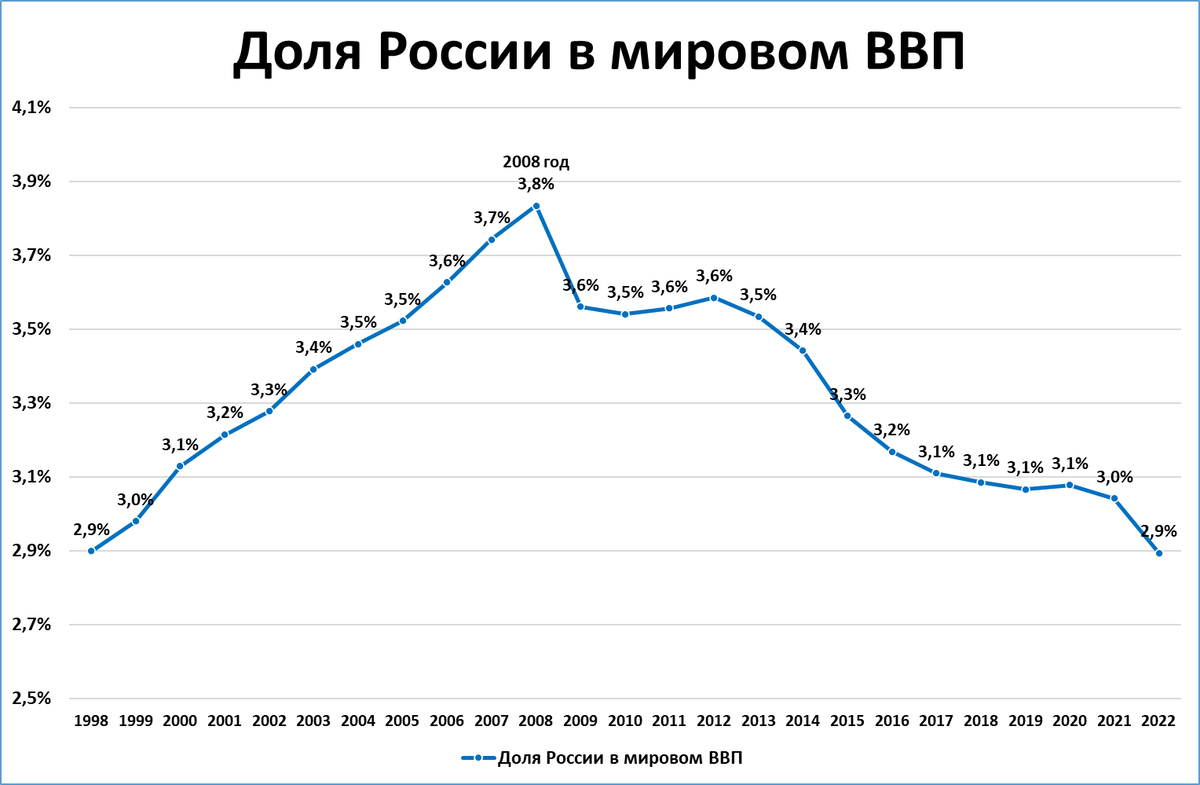 Ввп на душу россия 2022