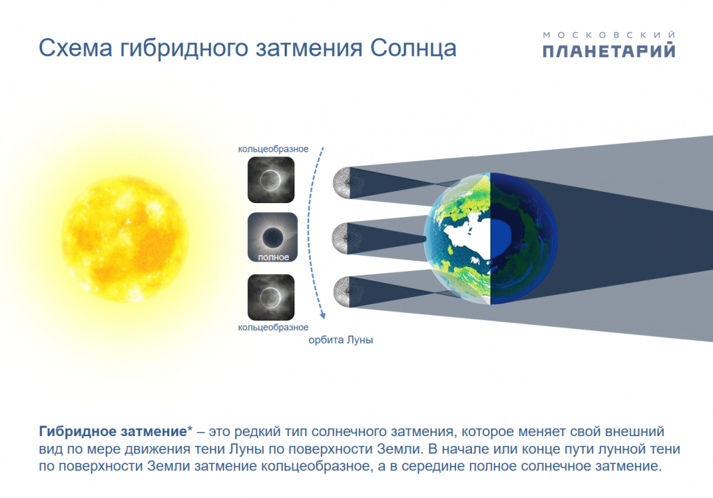 Солнечное затмение 8 апреля градусе. Типы солнечных затмений. Гибридное солнечное затмение схема. Календарь солнечных затмений. Полное солнечное затмение наблюдается если.
