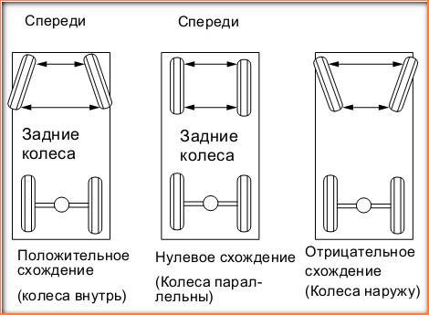 Что такое развал-схождение