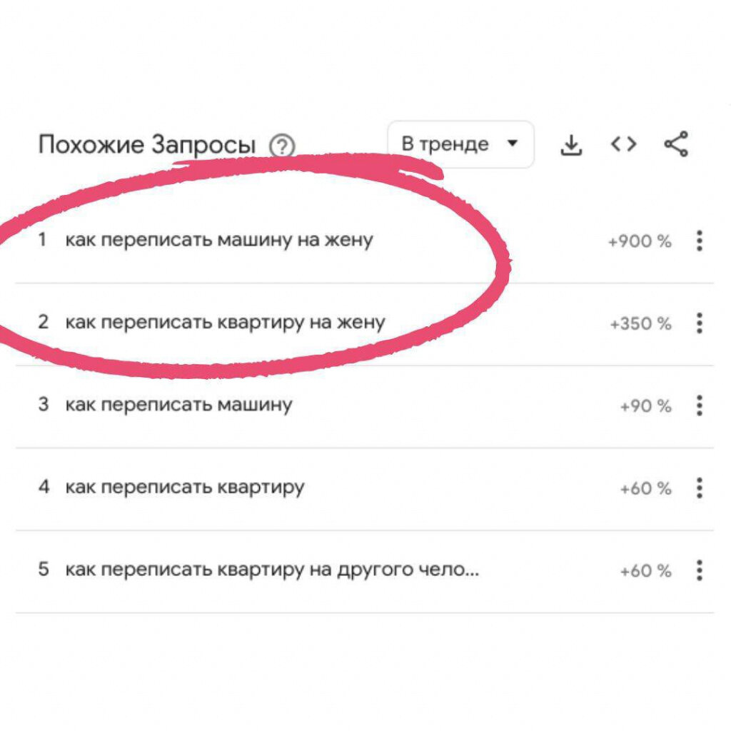 Электронные повестки дали свои плоды?» В России мужчины массово гуглят, как  переписать имущество на жён | Утренний Юг | Дзен