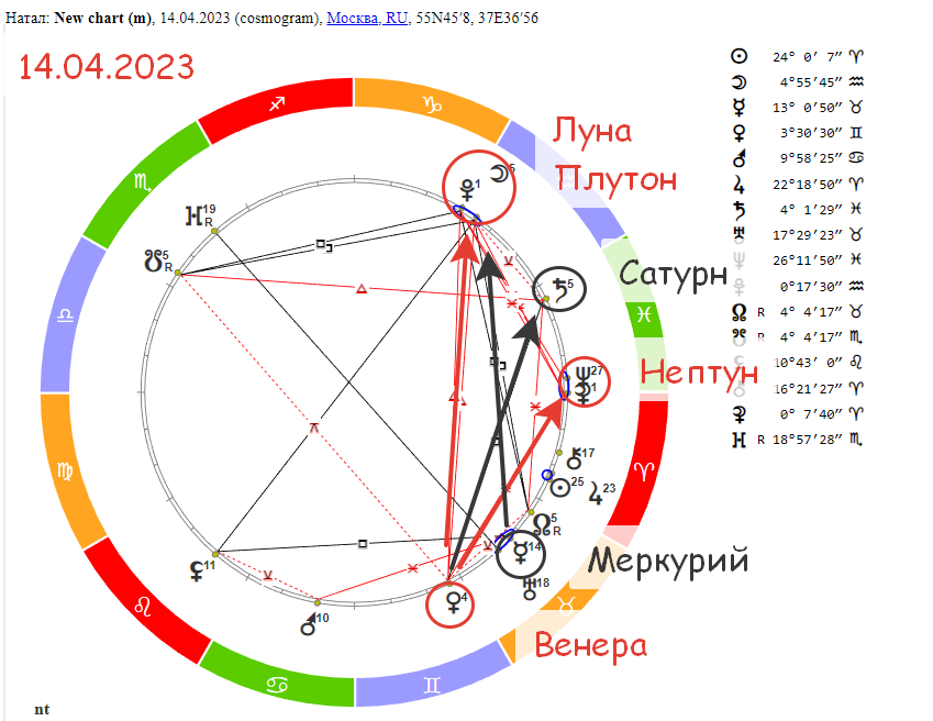 Что значит Луна в натальной карте