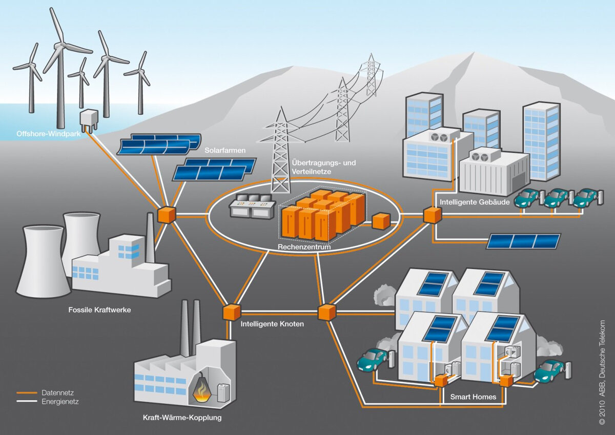 Система электроснабжения. Умные сети электроснабжения Smart Grid. Смарт грид в энергетике. Технологии Smart Grid в энергетике. Smart Grid в электроэнергетике схема