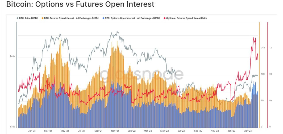 Glassnode: впервые открытый интерес в опционах на BTC превысил ОИ фьючерсов на BTC