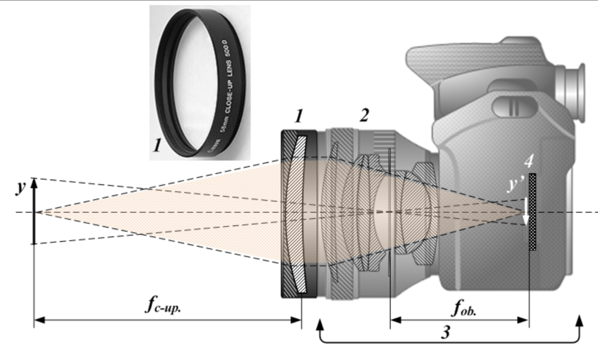 Фокусное увеличение. Оптическая схема длиннофокусного объектива. Оптическая схема фотоаппарата физика. Длиннофокусный объектив схема. Оптическая схема фотоаппарата Фокусное расстояние.