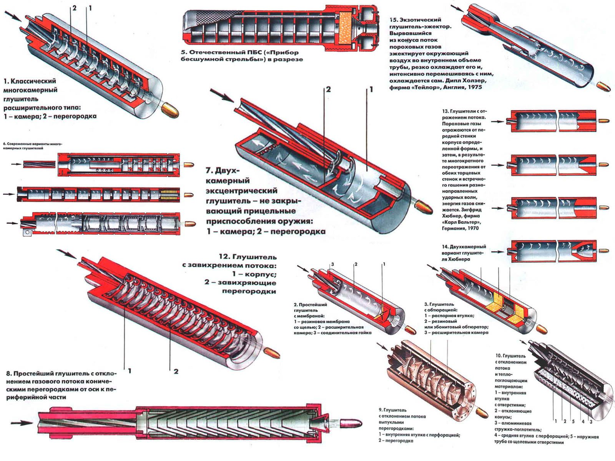 62. Схема работы глушителя оружия. Глушитель дтк в разрезе. Устройство глушителя для огнестрельного оружия. 62.