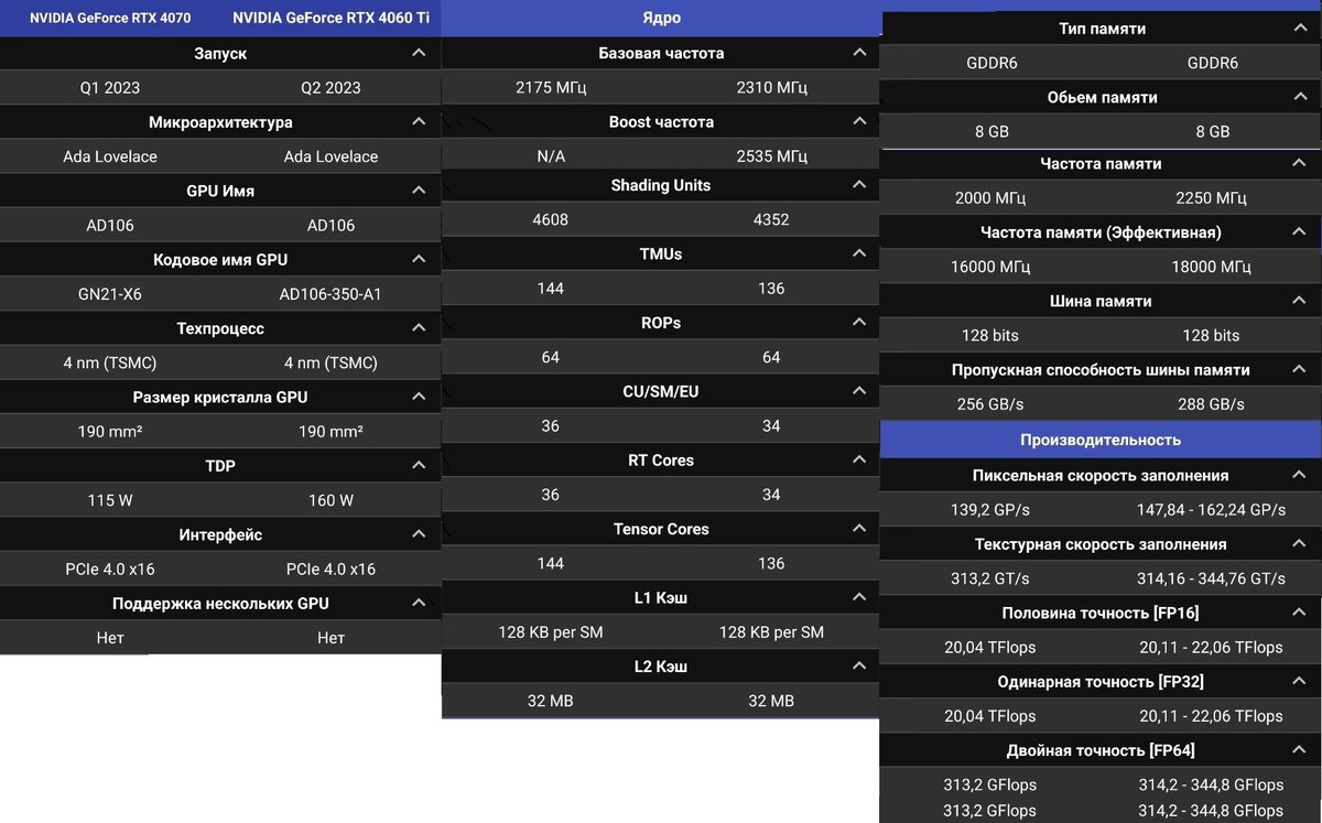 Geforce rtx 4060 какой процессор. Процессор для 4060. 4060 По производительности как.