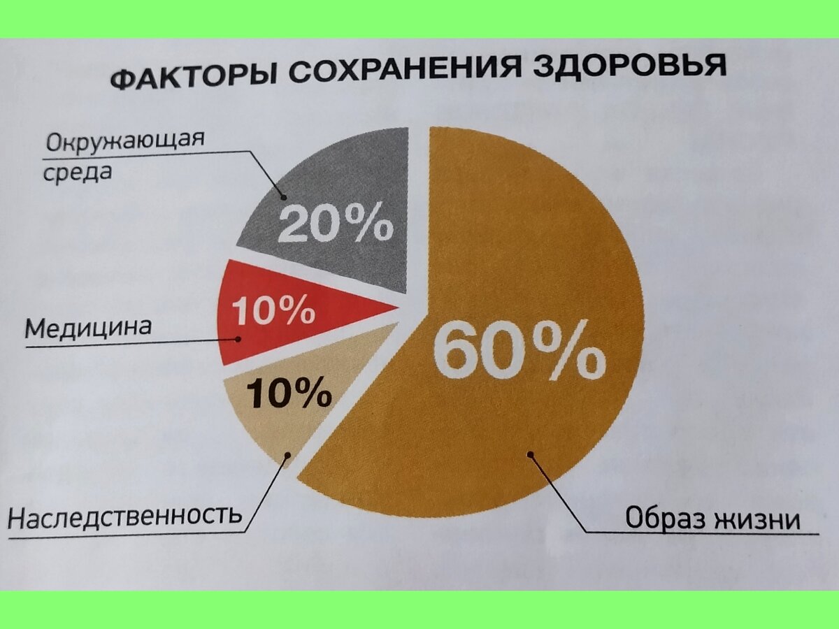 Факторы сохранения здоровья