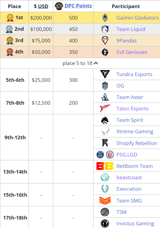     Распределение мест на ESL One Berlin Major 2023