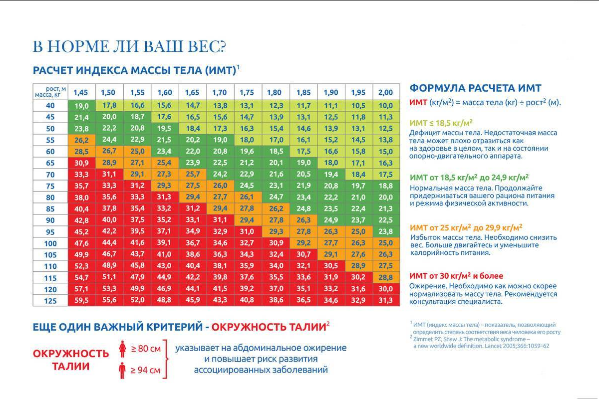 Какой нормальный процент. Таблица вычисления индекса массы тела. Индекс массы тела таблица норма. Индекс массы тела таблица для мужчин. Индекс массы тела формула расчета.