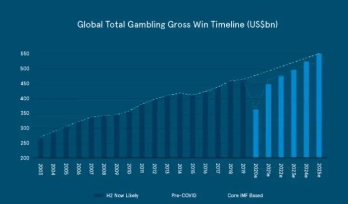 График, показывающий рост популярности азартных игр за последние 20 лет.