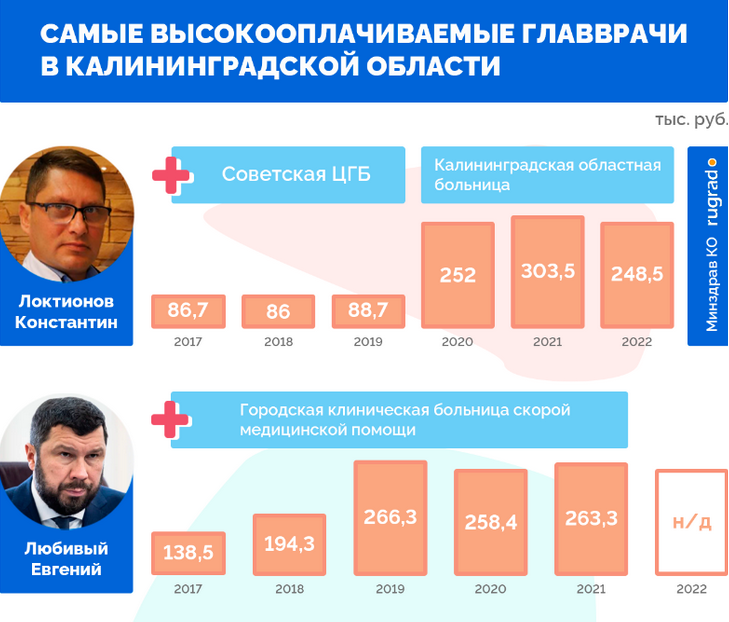 зарплаты московских главных врачей. сколько зарабатывает главврач. доходы главного врача оокод. доходы главного врача. доходы главных врачей за 2018 год.
