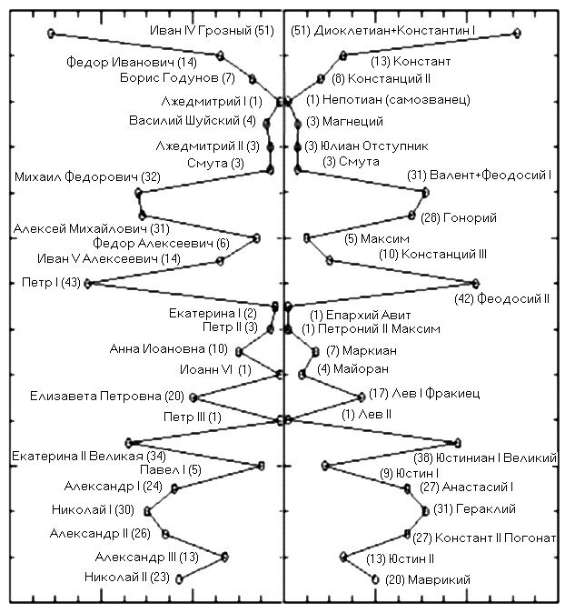 пример династического дубля