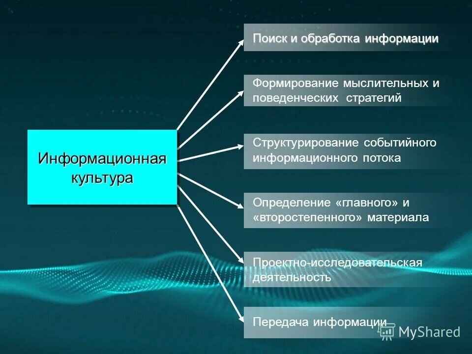 Предполагаемые материалы. Информационная культура. Понятие информационной культуры. Формационная культура. Составляющие информационной культуры.